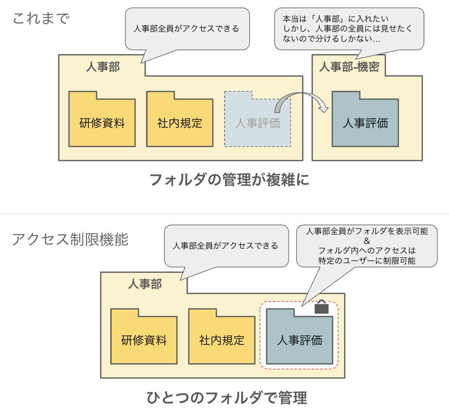 フォルダへのアクセス制限機能のイメージ