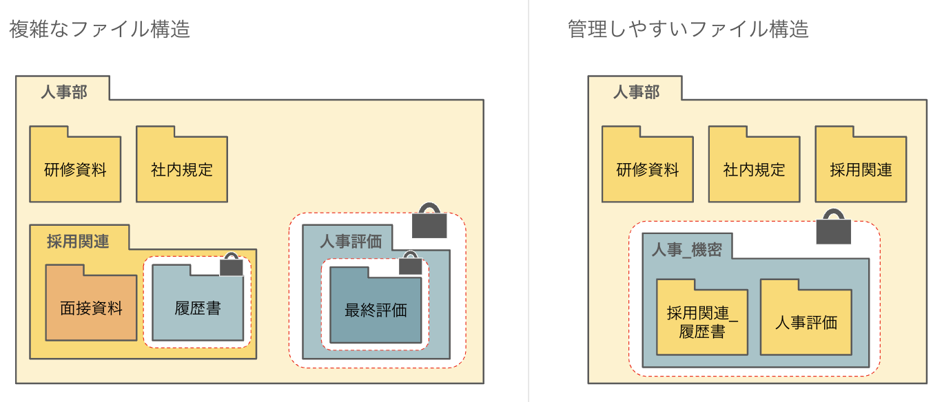管理しやすい制限フォルダ構成の一例